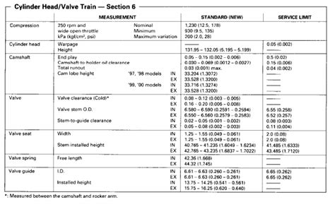 compression test 2000 crv|What are typical compression test results for a B20z .